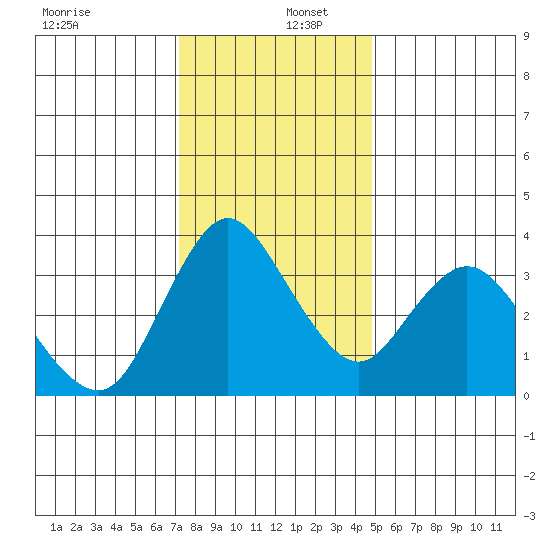 Meins Landing tide chart for Friday, December 12, 2025