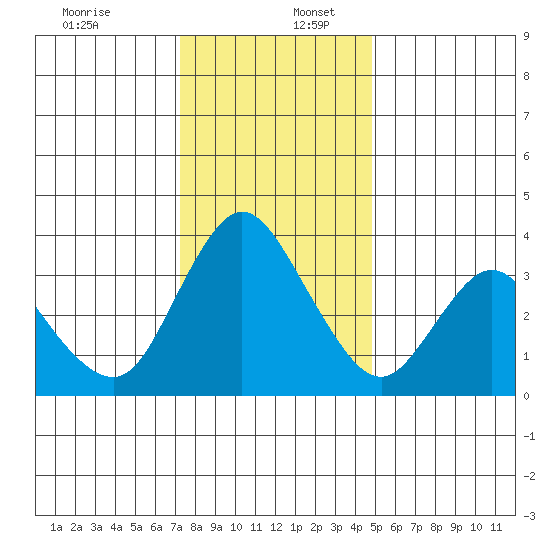 Meins Landing tide chart for Saturday, December 13, 2025