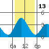 Meins Landing tide chart for Saturday, December 13, 2025