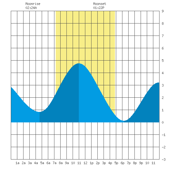 Meins Landing tide chart for Sunday, December 14, 2025