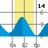 Meins Landing tide chart for Sunday, December 14, 2025