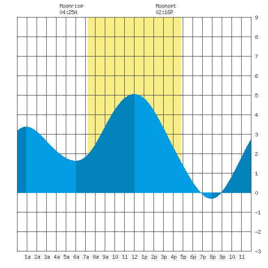 Meins Landing tide chart for Tuesday, December 16, 2025