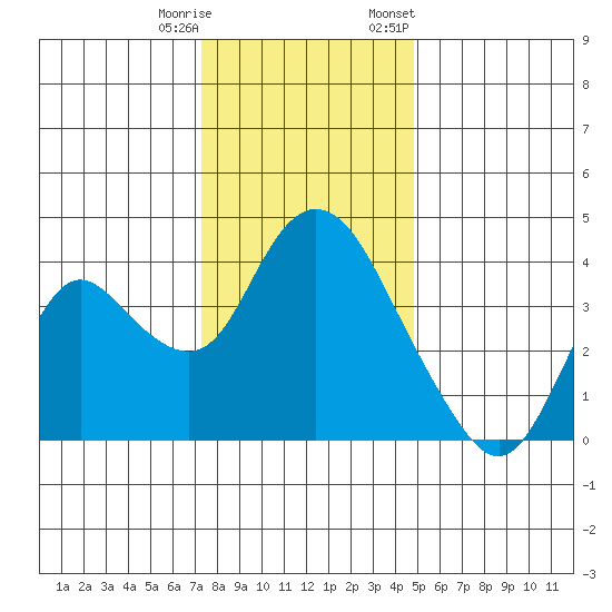 Meins Landing tide chart for Wednesday, December 17, 2025