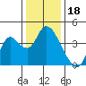 Meins Landing tide chart for Thursday, December 18, 2025