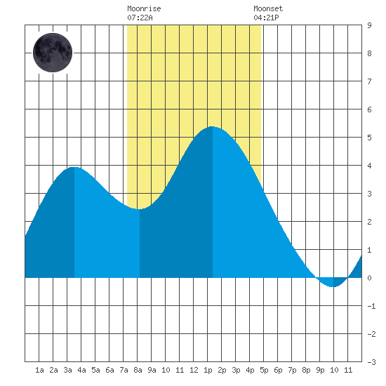 Meins Landing tide chart for Friday, December 19, 2025