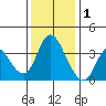 Meins Landing tide chart for Monday, December 1, 2025