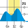 Meins Landing tide chart for Sunday, December 21, 2025