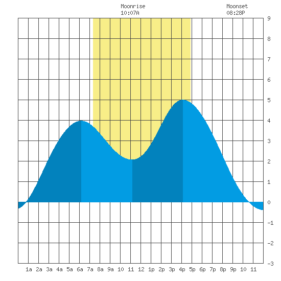 Meins Landing tide chart for Tuesday, December 23, 2025