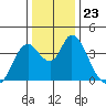 Meins Landing tide chart for Tuesday, December 23, 2025