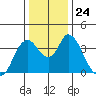 Meins Landing tide chart for Wednesday, December 24, 2025