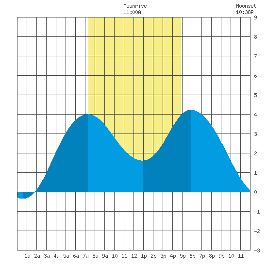 Meins Landing tide chart for Thursday, December 25, 2025