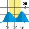 Meins Landing tide chart for Thursday, December 25, 2025