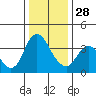 Meins Landing tide chart for Sunday, December 28, 2025
