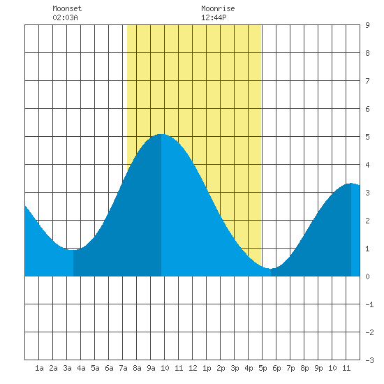 Meins Landing tide chart for Monday, December 29, 2025