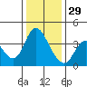Meins Landing tide chart for Monday, December 29, 2025