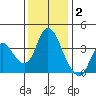 Meins Landing tide chart for Tuesday, December 2, 2025