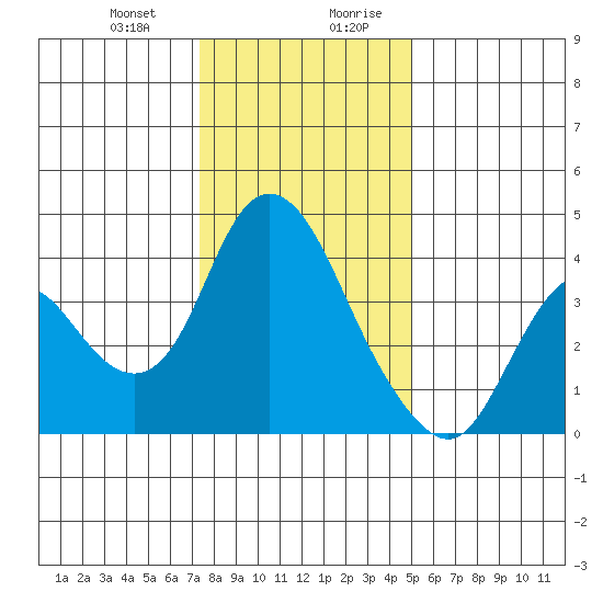 Meins Landing tide chart for Tuesday, December 30, 2025