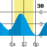Meins Landing tide chart for Tuesday, December 30, 2025