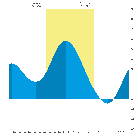 Meins Landing tide chart for Wednesday, December 31, 2025