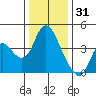 Meins Landing tide chart for Wednesday, December 31, 2025