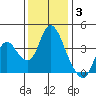 Meins Landing tide chart for Wednesday, December 3, 2025