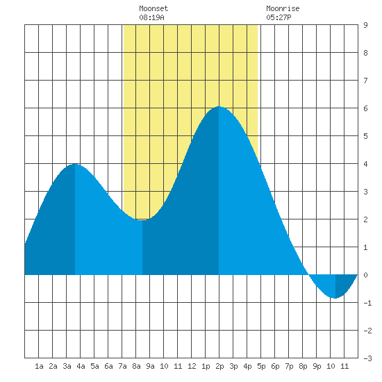 Meins Landing tide chart for Friday, December 5, 2025