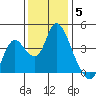 Meins Landing tide chart for Friday, December 5, 2025