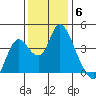 Meins Landing tide chart for Saturday, December 6, 2025