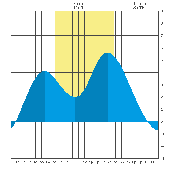 Meins Landing tide chart for Sunday, December 7, 2025