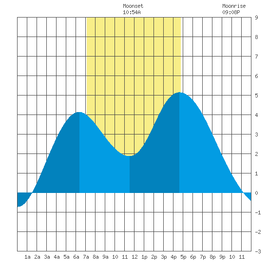 Meins Landing tide chart for Monday, December 8, 2025