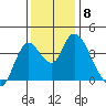 Meins Landing tide chart for Monday, December 8, 2025