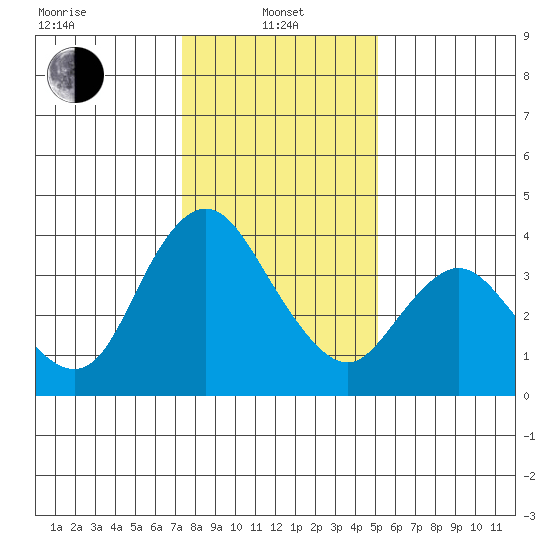 Meins Landing tide chart for Saturday, January 10, 2026