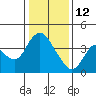 Meins Landing tide chart for Monday, January 12, 2026