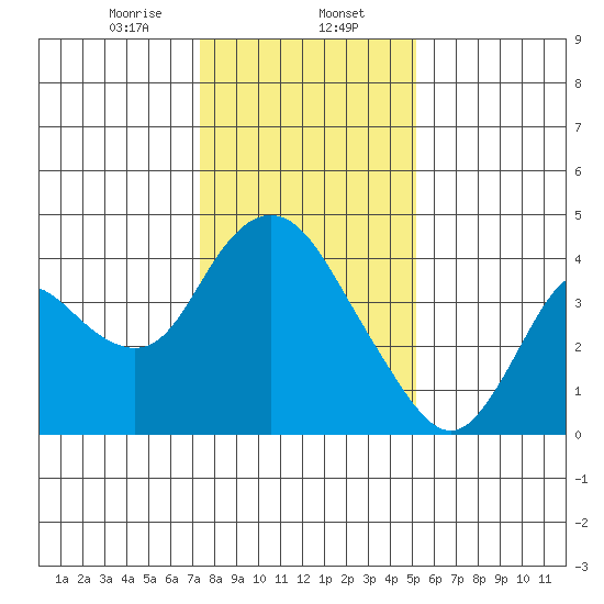 Meins Landing tide chart for Tuesday, January 13, 2026
