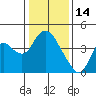 Meins Landing tide chart for Wednesday, January 14, 2026