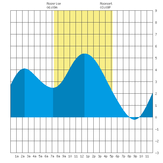 Meins Landing tide chart for Friday, January 16, 2026