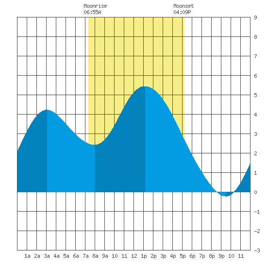 Meins Landing tide chart for Saturday, January 17, 2026