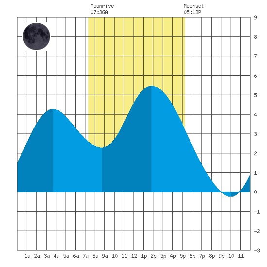 Meins Landing tide chart for Sunday, January 18, 2026