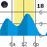Meins Landing tide chart for Sunday, January 18, 2026