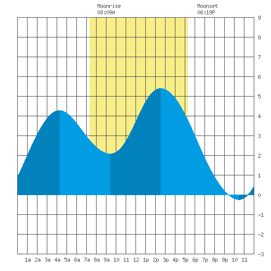 Meins Landing tide chart for Monday, January 19, 2026