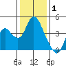 Meins Landing tide chart for Thursday, January 1, 2026