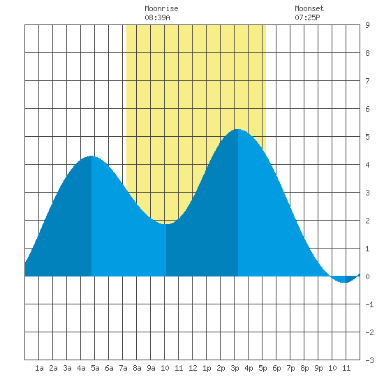 Meins Landing tide chart for Tuesday, January 20, 2026
