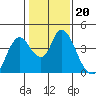Meins Landing tide chart for Tuesday, January 20, 2026