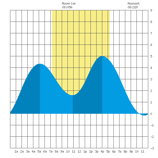 Meins Landing tide chart for Wednesday, January 21, 2026