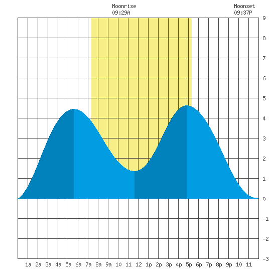 Meins Landing tide chart for Thursday, January 22, 2026