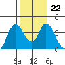 Meins Landing tide chart for Thursday, January 22, 2026