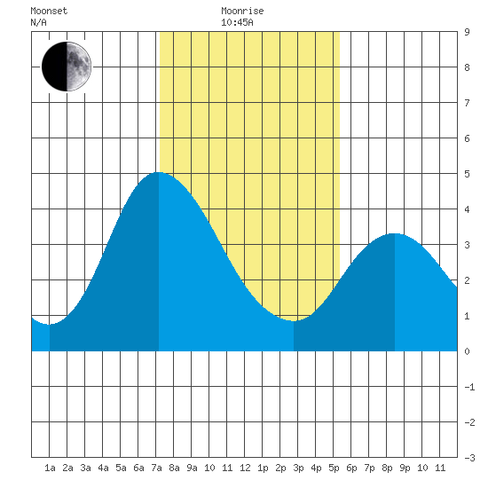 Meins Landing tide chart for Sunday, January 25, 2026