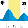 Meins Landing tide chart for Sunday, January 25, 2026