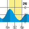 Meins Landing tide chart for Monday, January 26, 2026