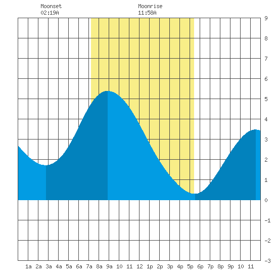 Meins Landing tide chart for Tuesday, January 27, 2026